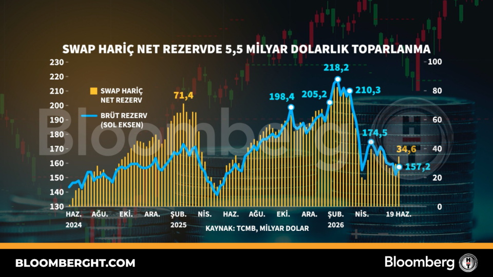 Swap hariç net rezervde 5,5 milyar dolarlık toparlanma