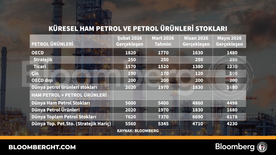 Küresel ham petrol ve petrol ürünleri stokları