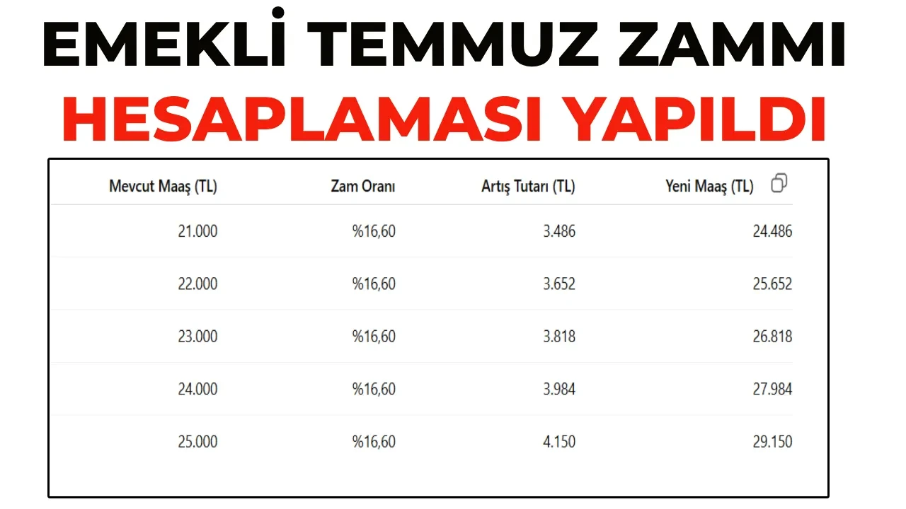 Emekli maaş zammı 2026 Temmuz’da ne kadar olacak? Yeni SSK, Bağ-Kur ve Emekli Sandığı maaş hesaplaması yapıldı