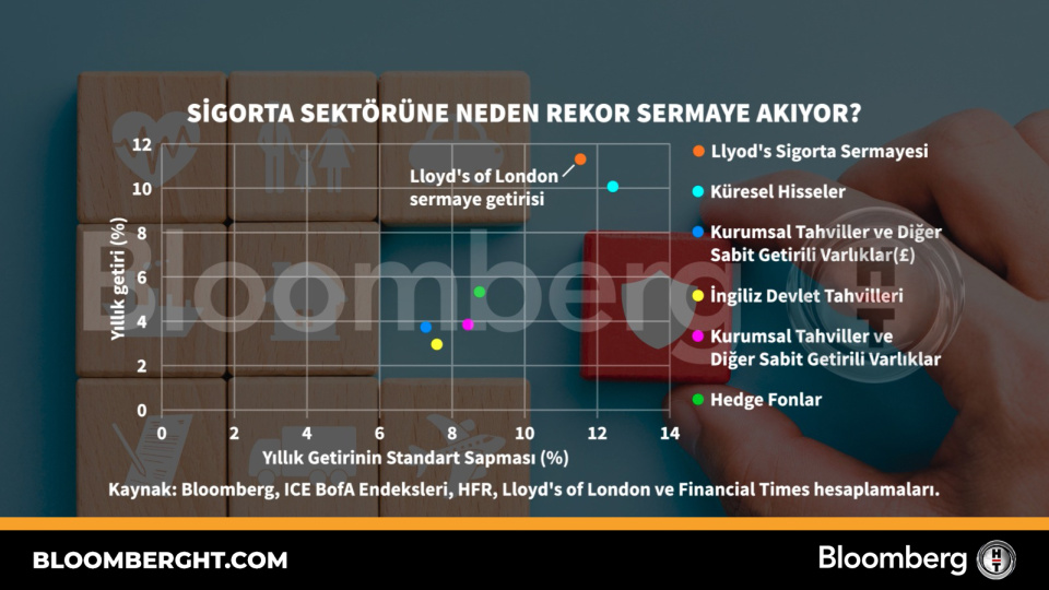 Sigorta sektörüne neden rekor sermaye akıyor?