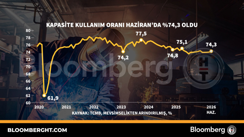 Kapasite kullanım oranı Haziran'da yüzde 74,3 oldu
