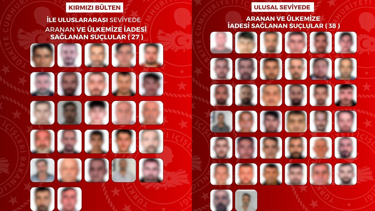 Hakkında arama kararı bulunan 65 kişi Türkiye'ye iade edildi: 27'si kırmızı bültenle aranıyordu