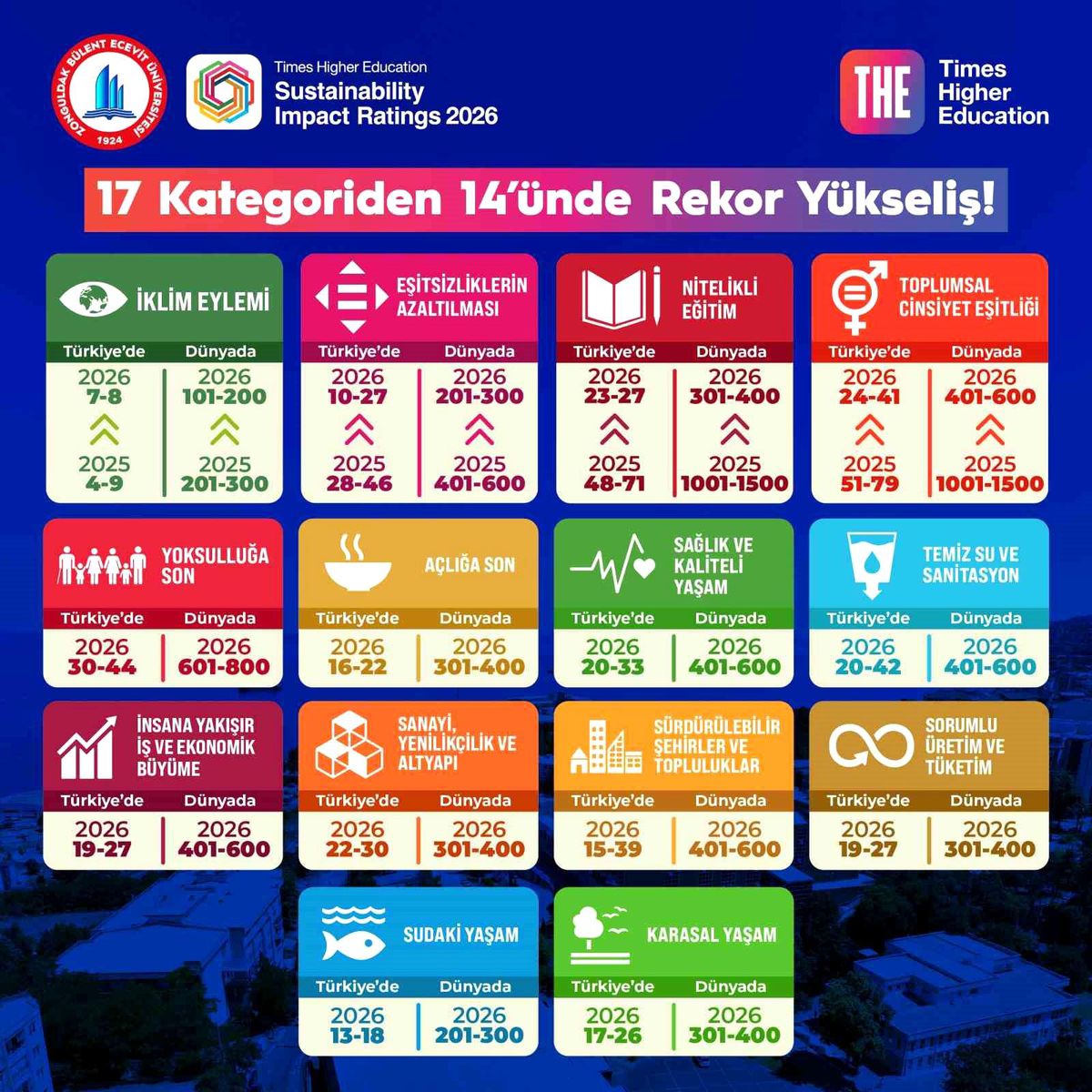THE Sustainability Impact Ratings 2026 açıklandı: BEUN'dan rekor yükseliş