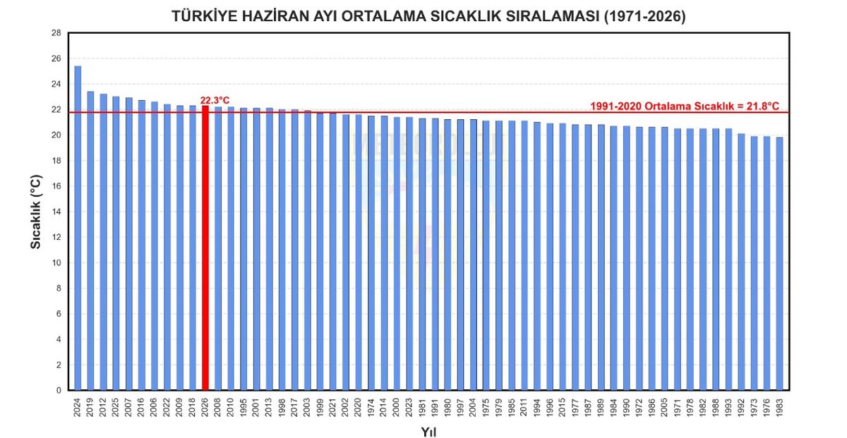 56 yılın en sıcak 11'inci haziran ayı yaşandı