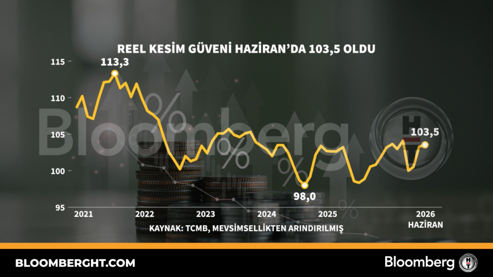 Reel kesim güveni Haziran'da 103,5 oldu