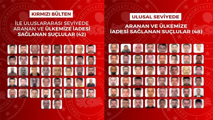 Kırmızı bültenle aranan 42 suçlu Türkiye'ye iade edildi