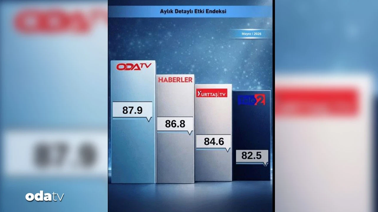 Dijital habercilikte zirve OdaTV’nin: