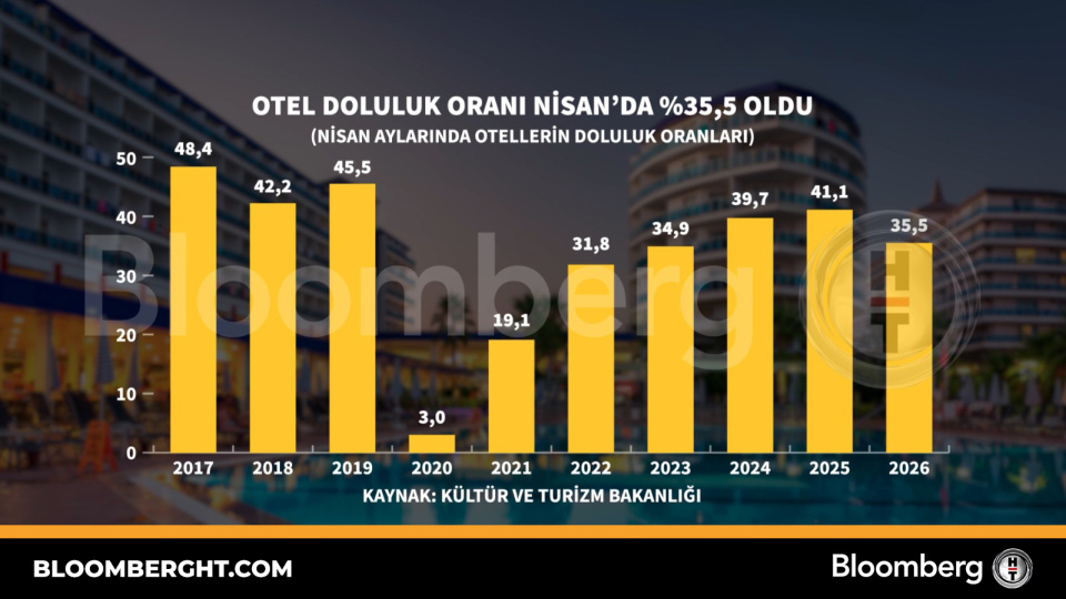 Otel doluluk oranı Nisan'da yüzde 35,5 oldu
