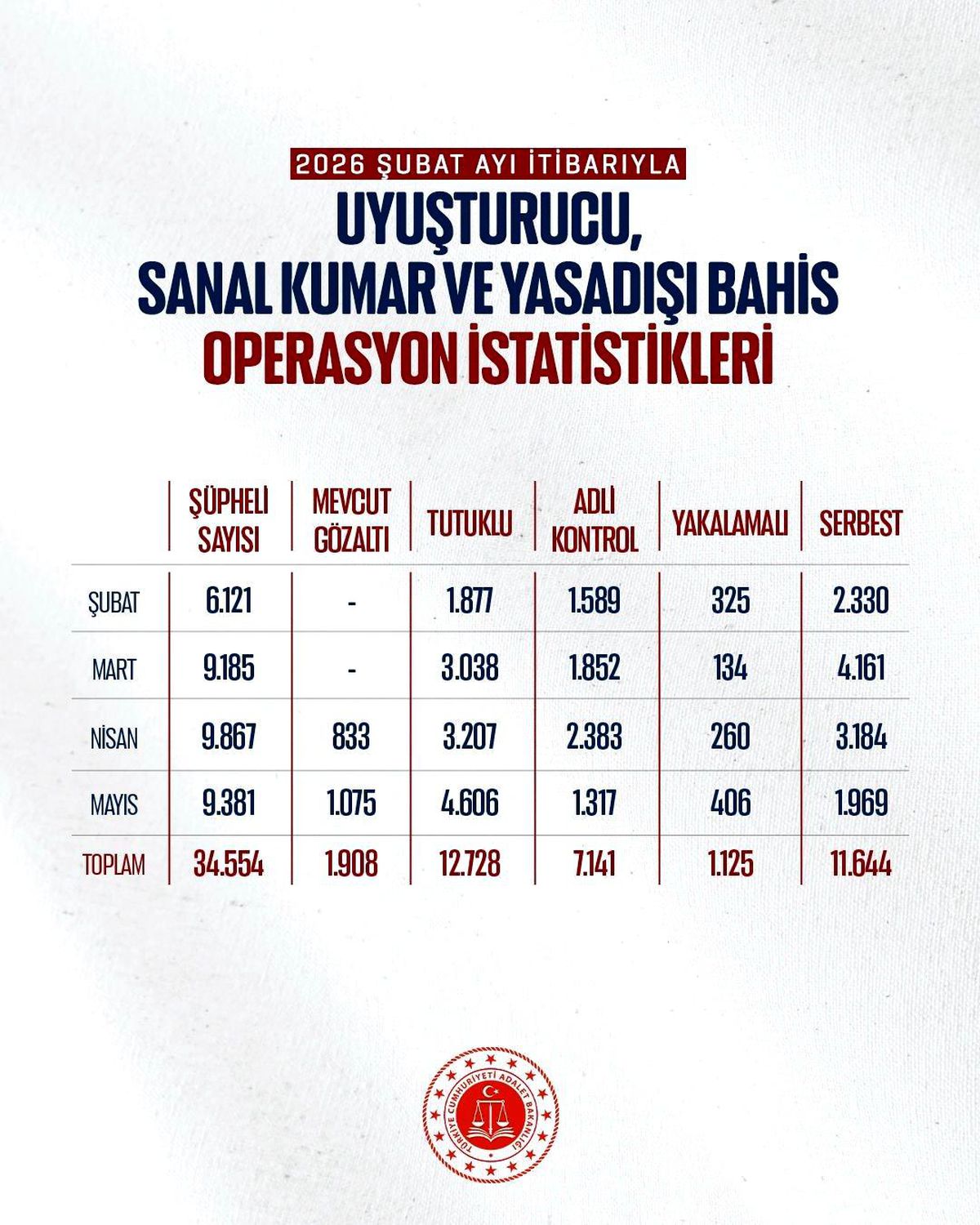 Mayısta uyuşturucu ve sanal kumara 706 operasyon