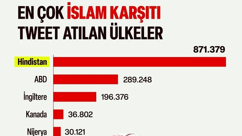 En çok İslam karşıtı paylaşımlar bu ülkelerden çıkıyor