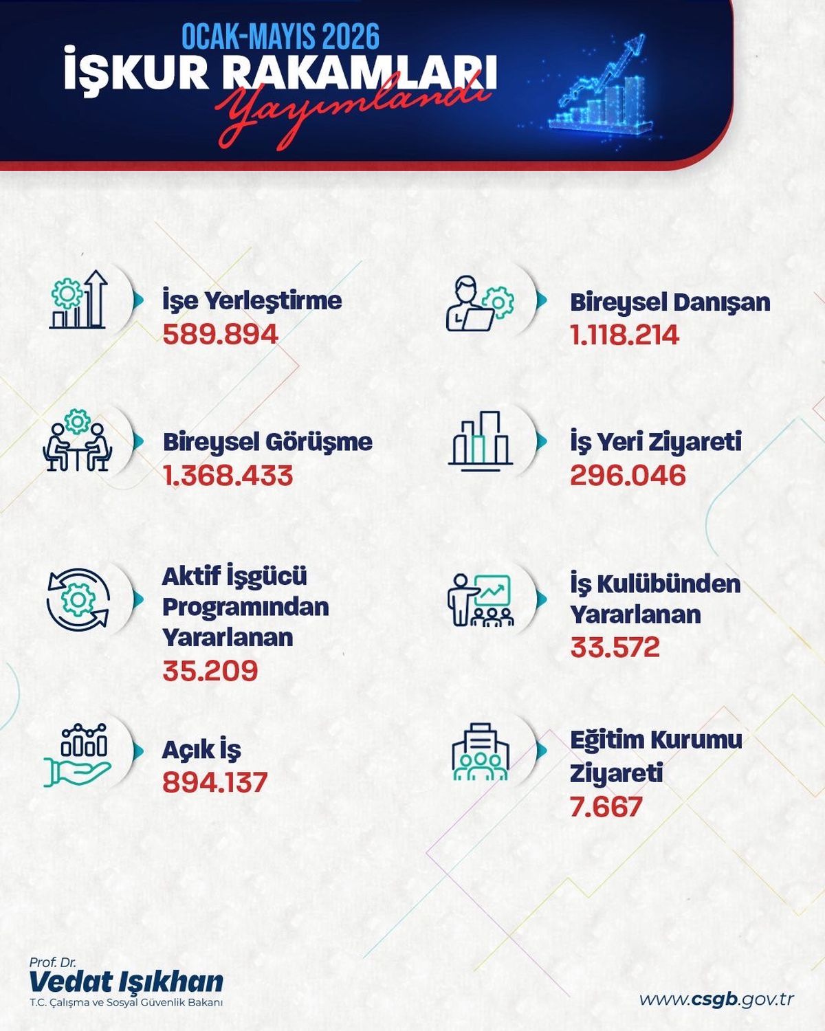 Bakan Işıkhan: 5 ayda 590 bin işe yerleştirmeye aracılık ettik
