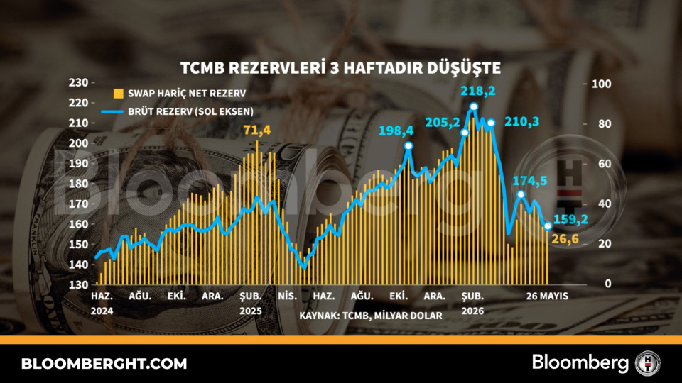TCMB rezervleri 3 haftadır düşüşte